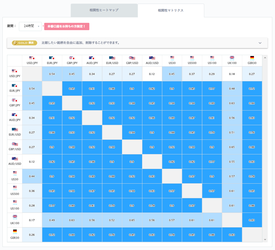 ドル円と他の通貨ペアとの相関分析