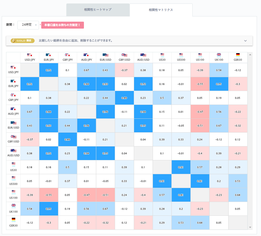 ユーロ円と他の通貨ペアとの相関分析