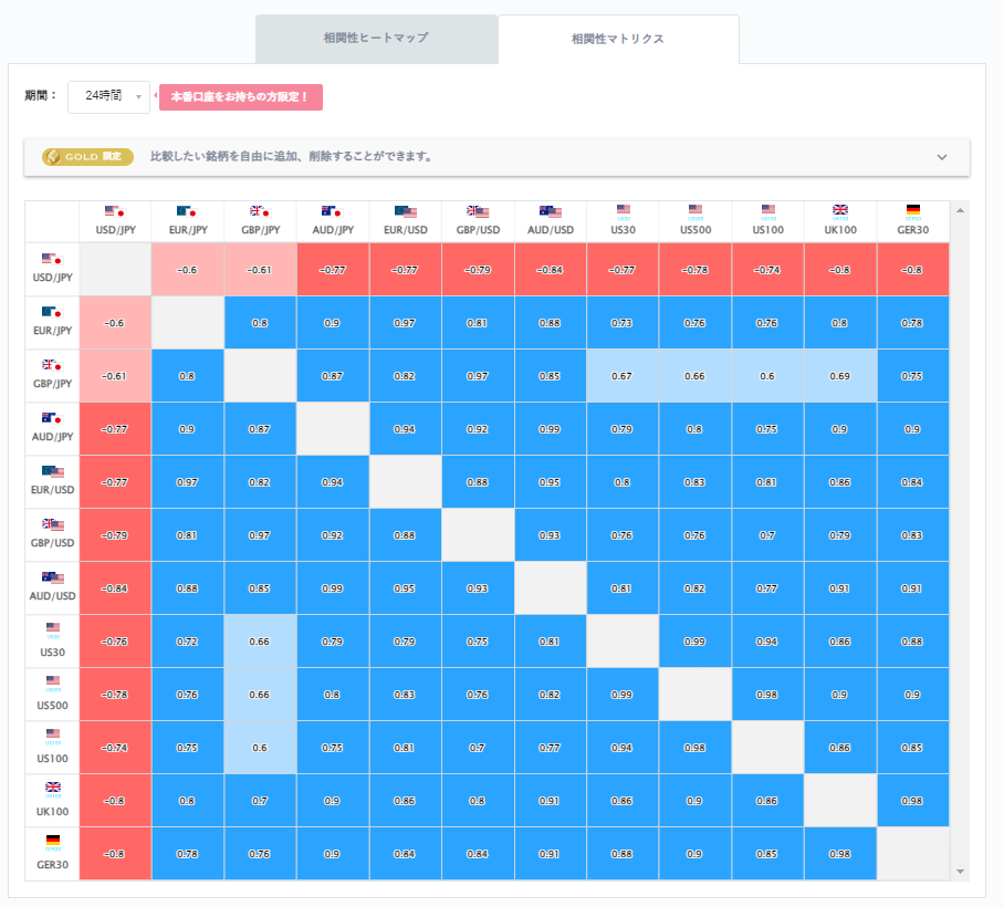 ドル円と他の通貨ペアとの相関分析