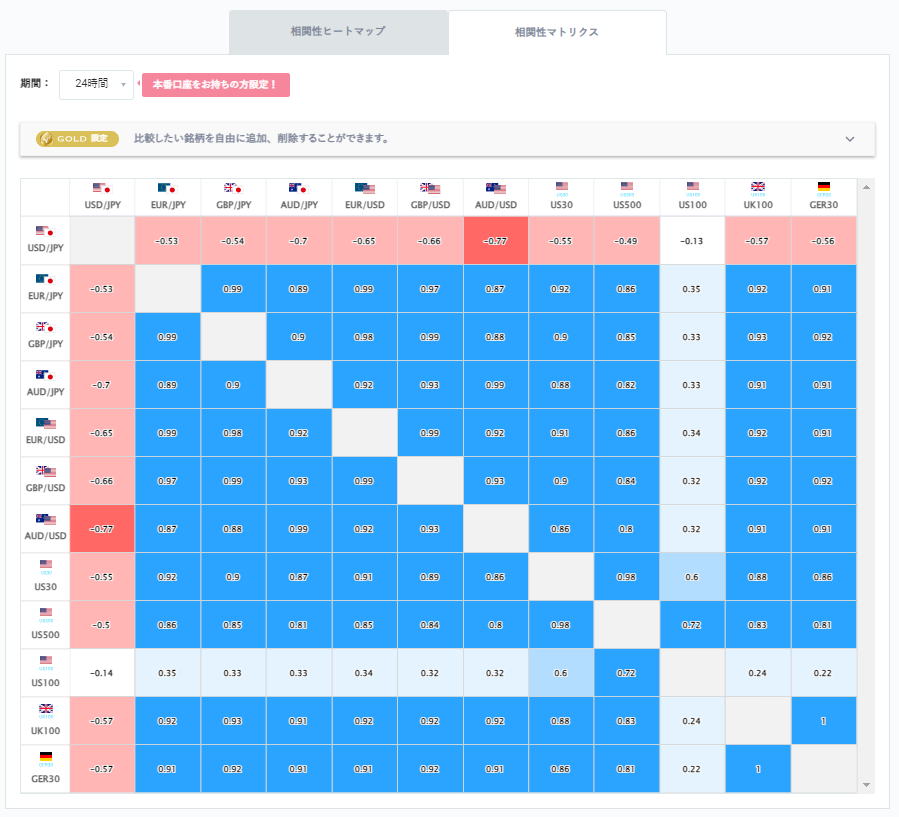 ユーロ円と他の通貨ペアとの相関分析