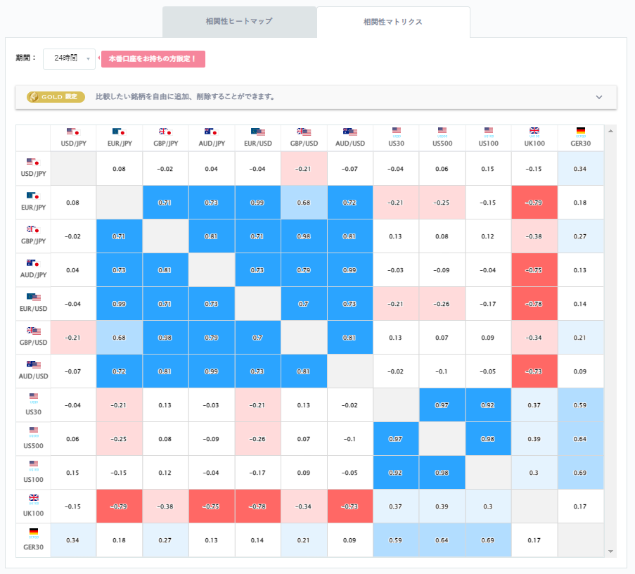 ユーロ円と他の通貨ペアとの相関分析