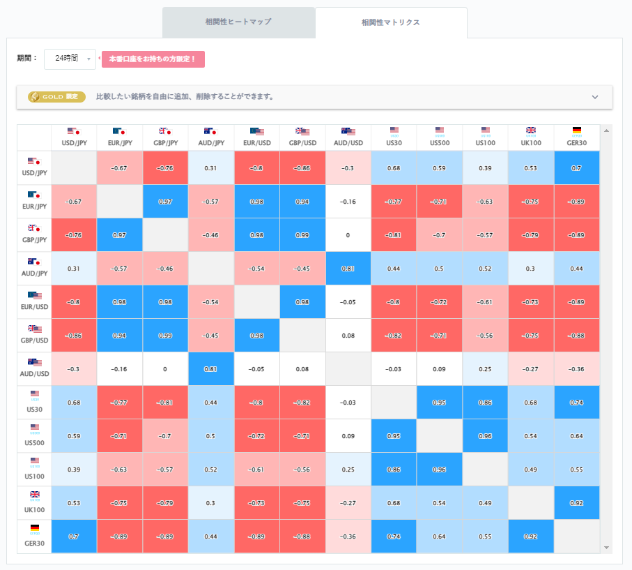 ドル円と他の通貨ペアとの相関分析