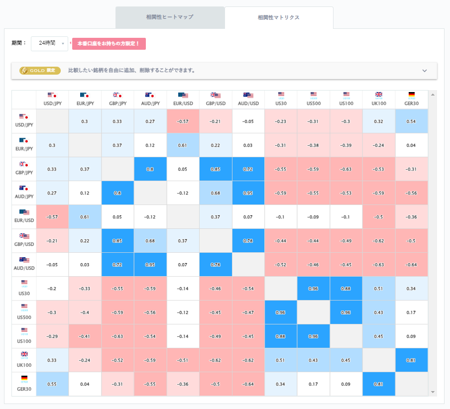 ドル円と他の通貨ペアとの相関分析