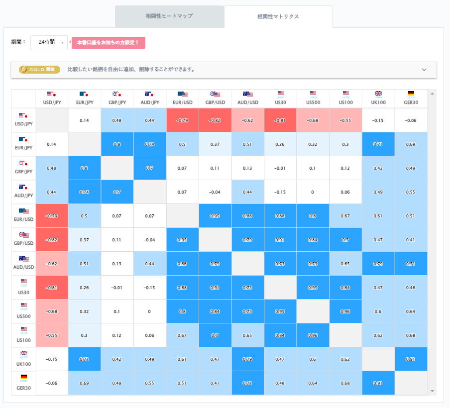 ドル円と他の通貨ペアとの相関分析