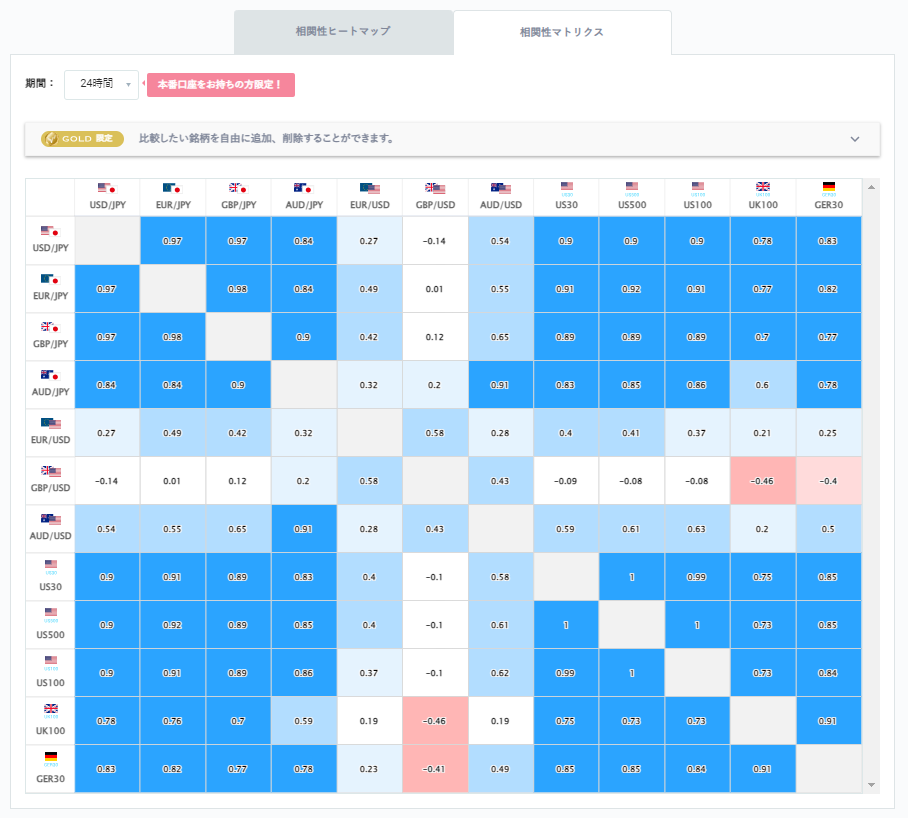 ユーロ円と他の通貨ペアとの相関分析
