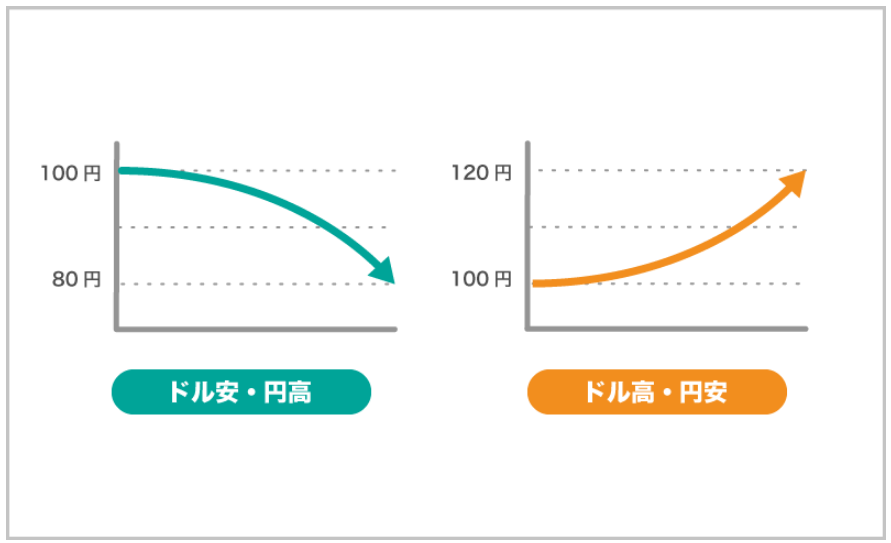 為替レートは2ヵ国間の通貨を両替する価格