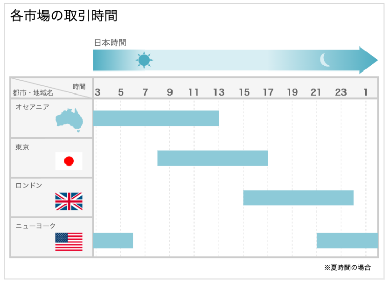 日本時間を基準とすると、まず早朝にオセアニア市場が開きます