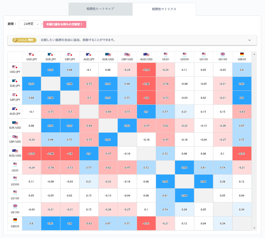 ドル円と他の通貨ペアとの相関分析