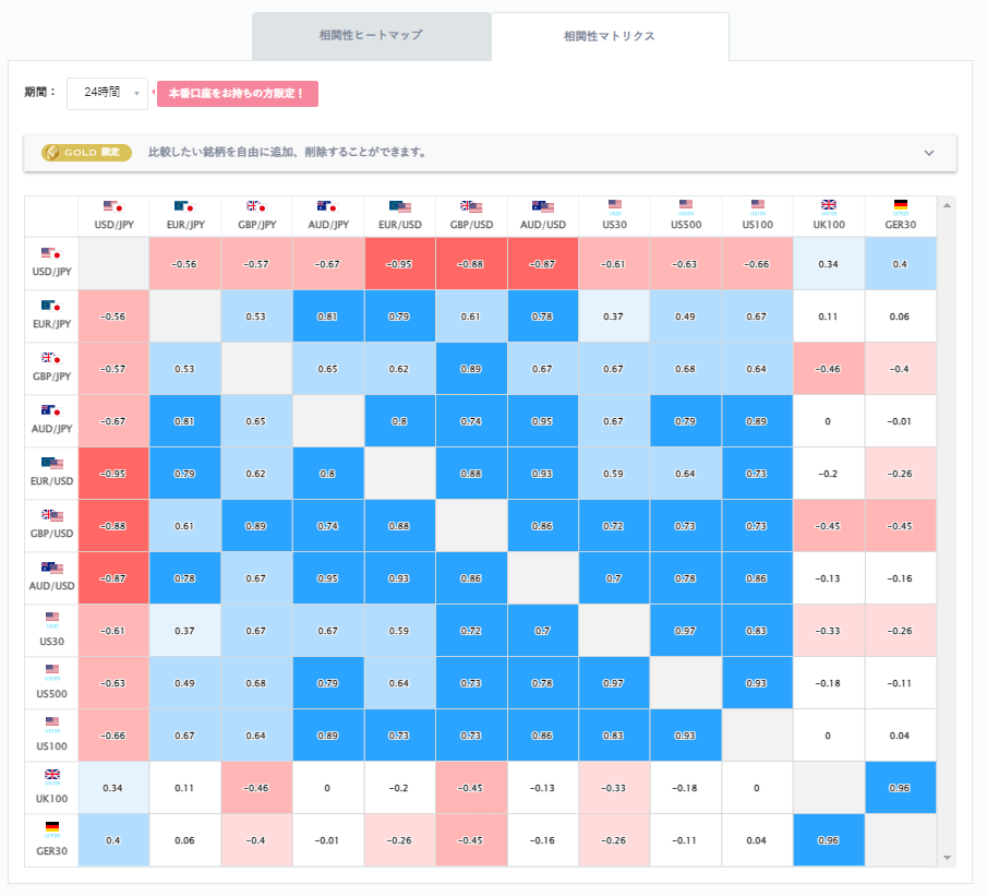 ドル円と他の通貨ペアとの相関分析
