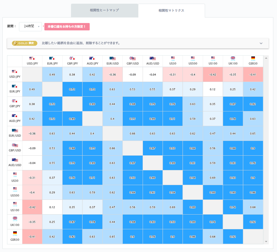 ユーロ円と他の通貨ペアとの相関分析