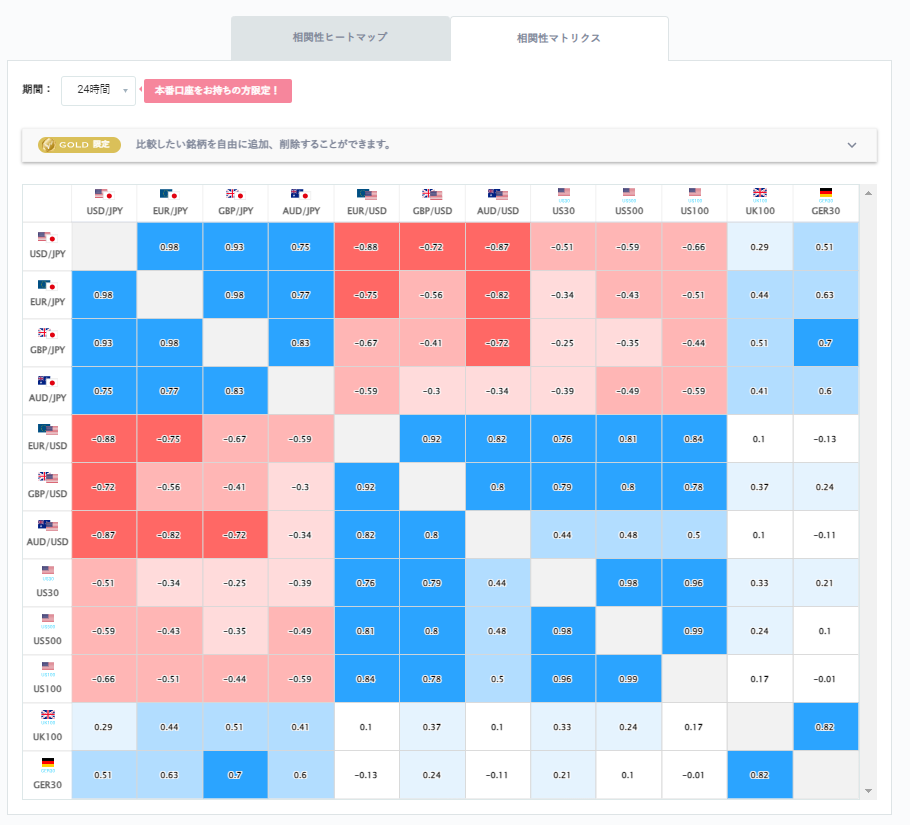 ドル円と他の通貨ペアとの相関分析