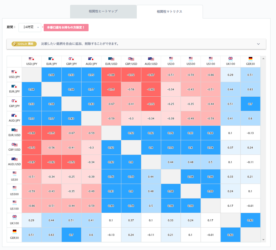 ユーロ円と他の通貨ペアとの相関分析