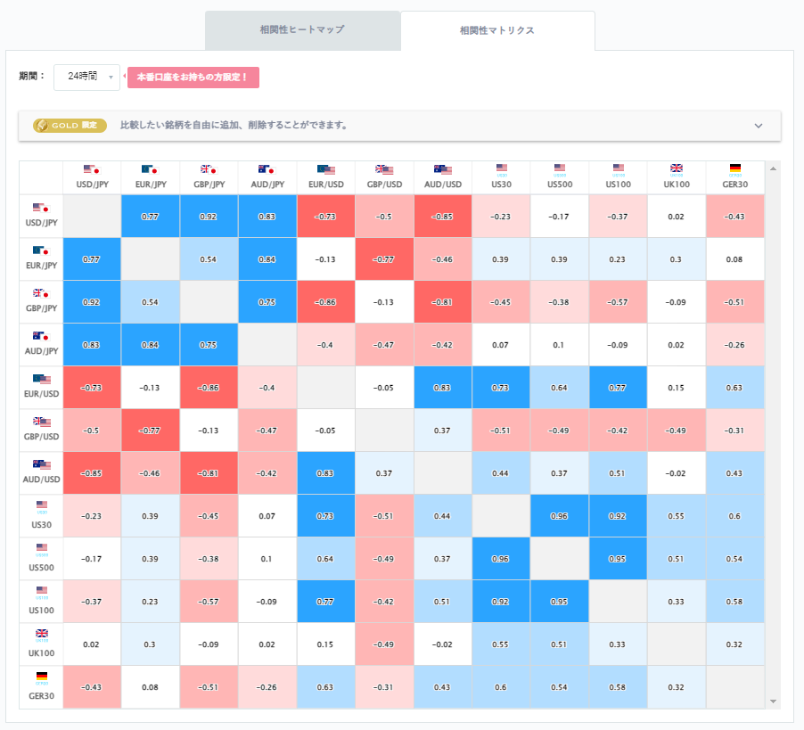 ドル円と他の通貨ペアとの相関分析