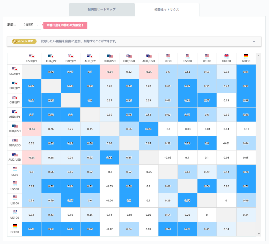 豪ドル円と他の通貨ペアとの相関分析