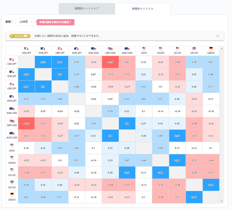 ユーロ円と他の通貨ペアとの相関分析