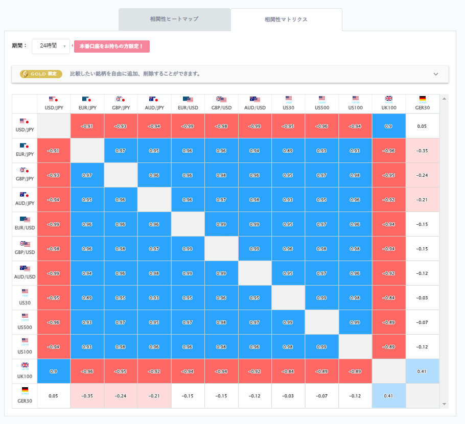 ドル円と他の通貨ペアとの相関分析