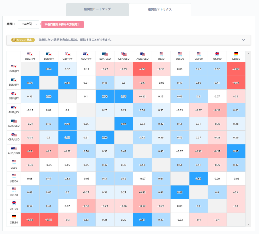 ドル円と他の通貨ペアとの相関分析