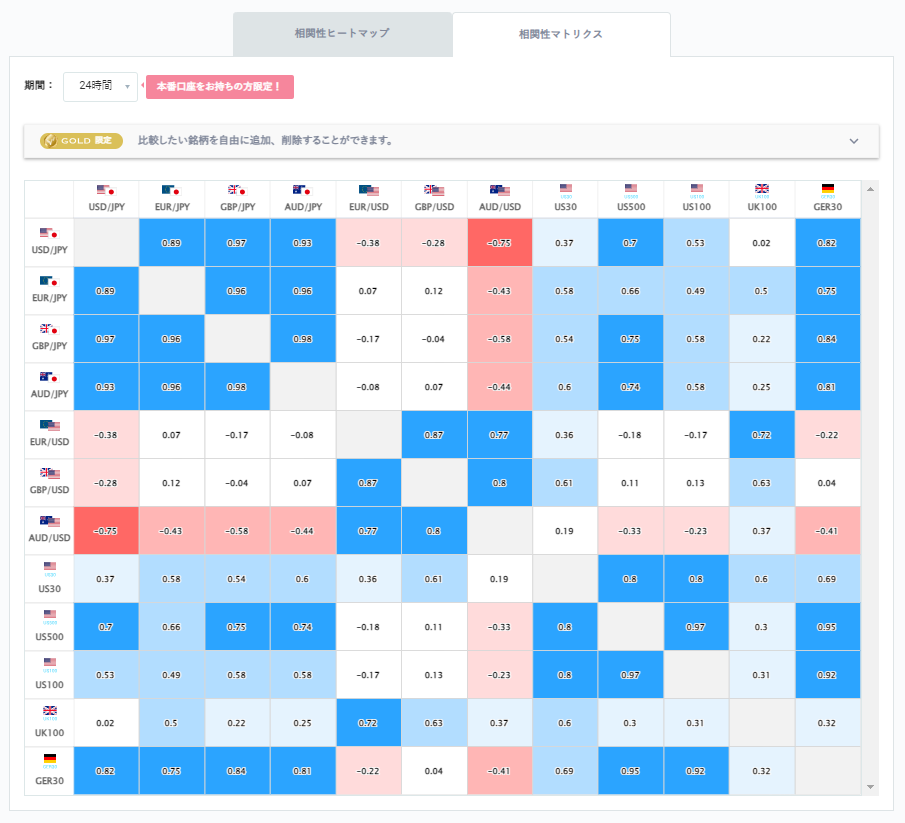 ドル円と他の通貨ペアとの相関分析