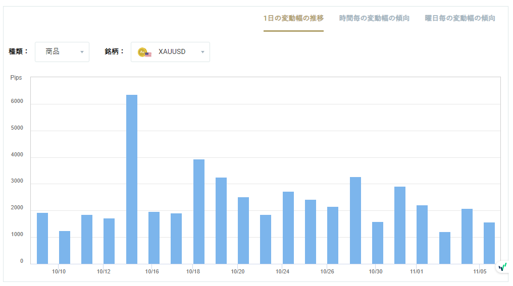 XAUUSDのボラティリティグラフチャート（1日の変動幅の推移）