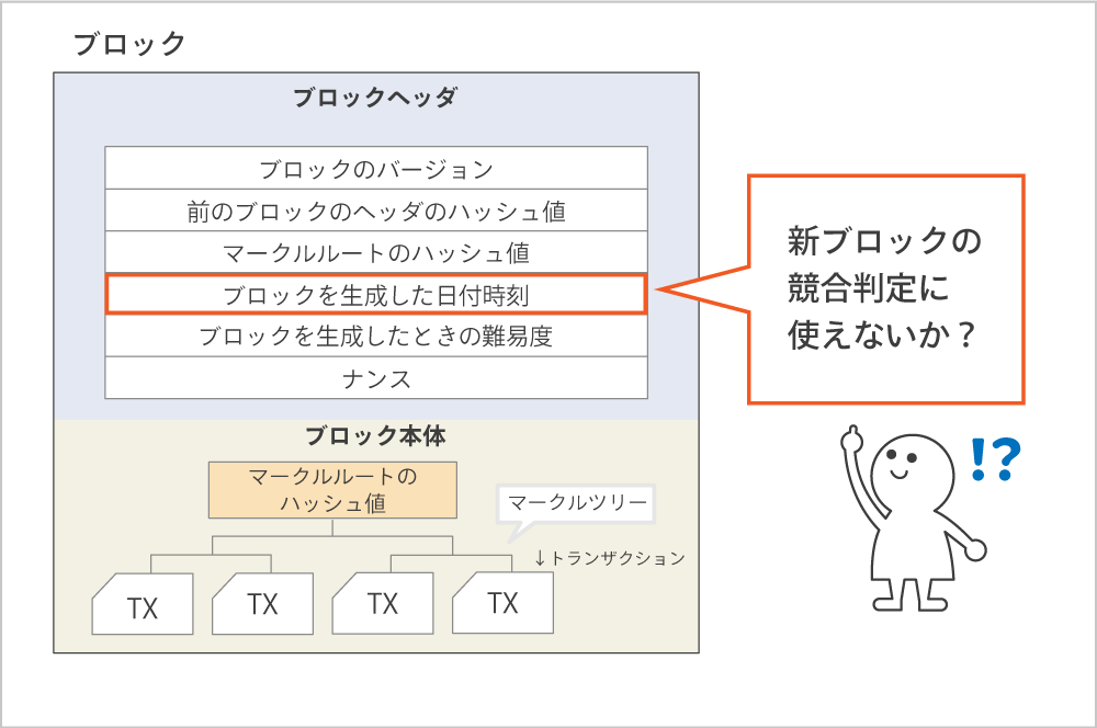 ビットコインのブロックチェーンを構成するひとつのブロックは「ブロックヘッダ」と「ブロック本体」でできています