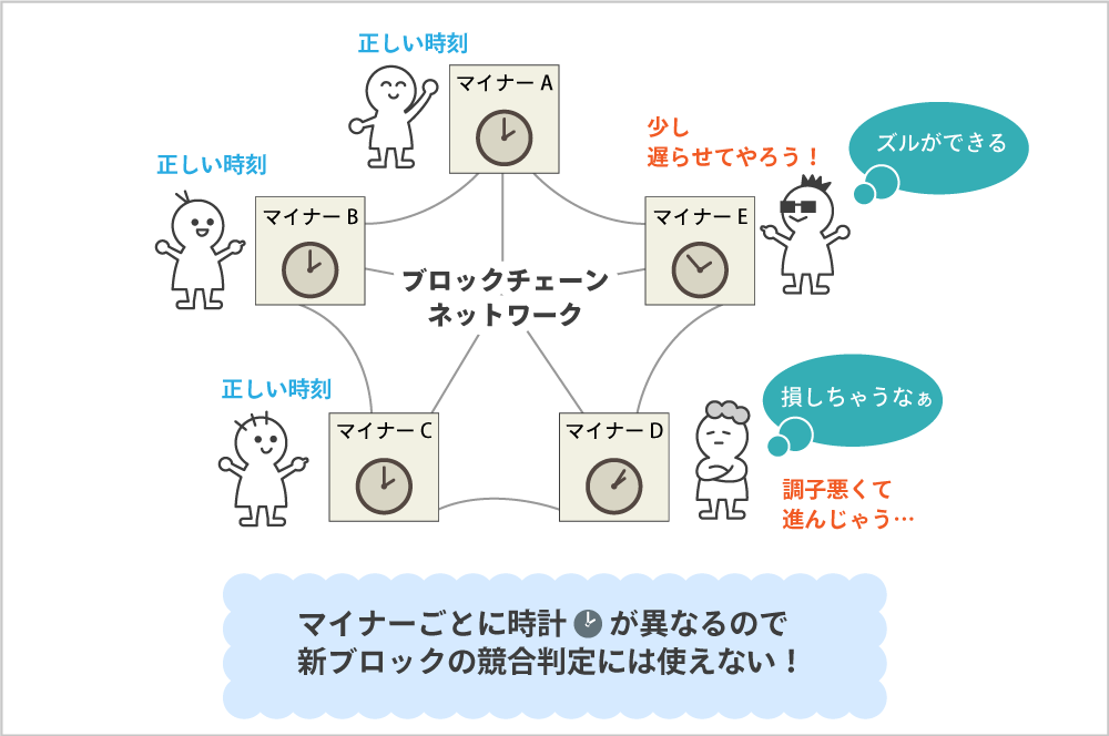 悪意を持ったマイナーが時計を少し遅らせておけば自分が生成したブロックの生成時刻を実際より早い時刻に設定可能