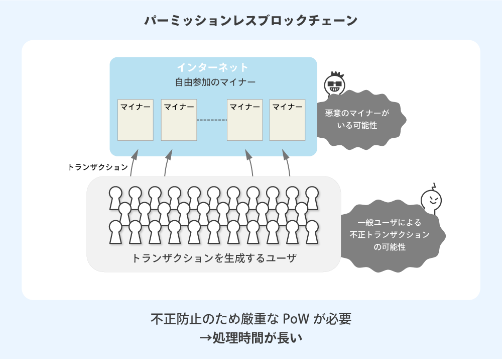 ひとつのトランザクションの処理結果を確定させるには６０分の時間を要することになる