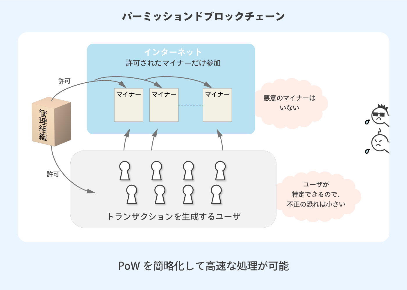 ビットコインなら１０分を要していたＰｏＷをさらに短時間で許可したり、ＰｏＳ（Proof of Stake）やＰｏＩ（Proof of Importance）を採用したりして短時間の処理を可能としたりできる