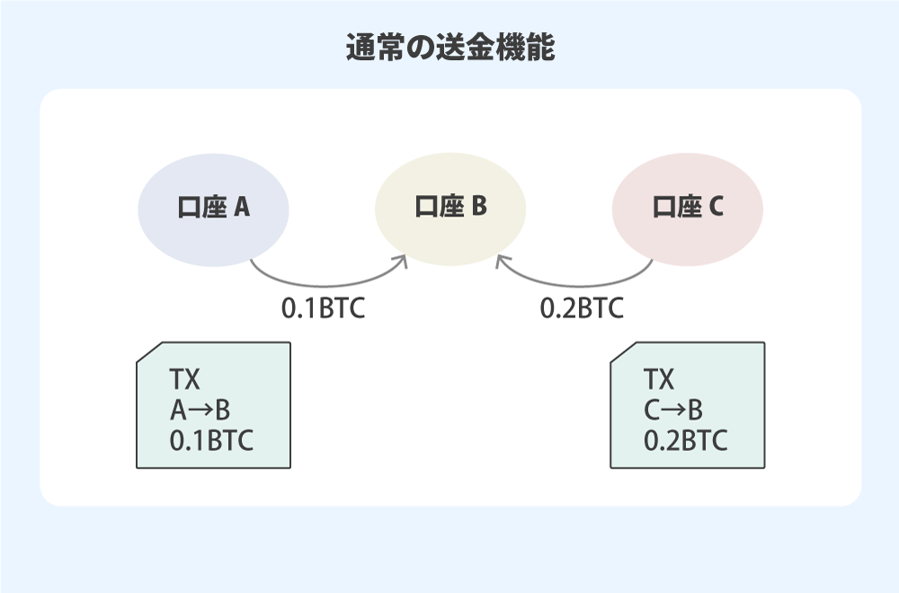 スマートコントラクト機能を持たないブロックチェーンの場合