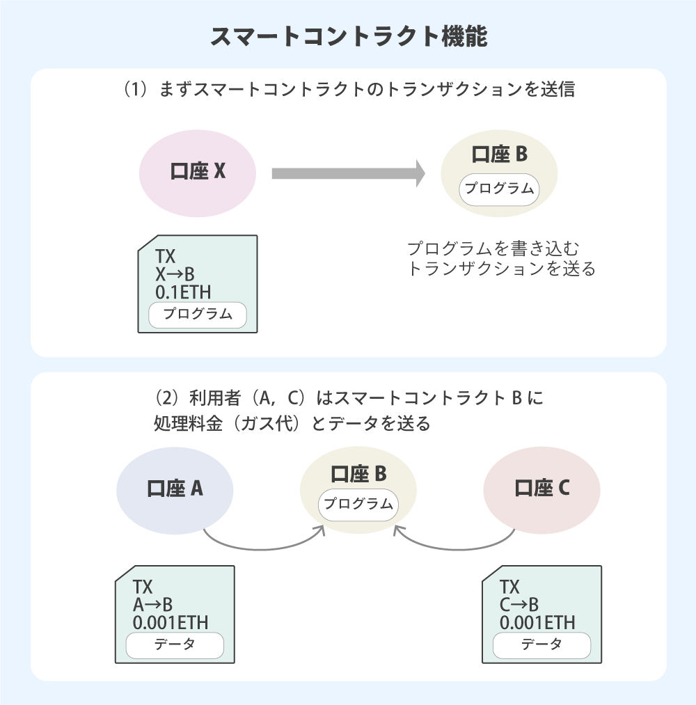 スマートコントラクトのブロックチェーンの動作