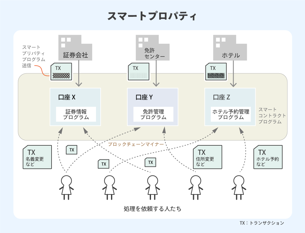 スマートプロパティの仕組み