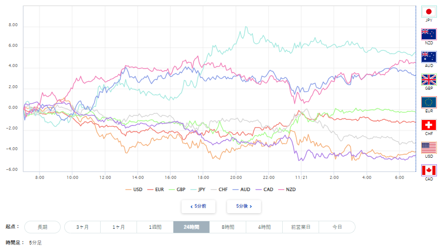 豪ドル、円を含む主要8通貨の通貨強弱分析