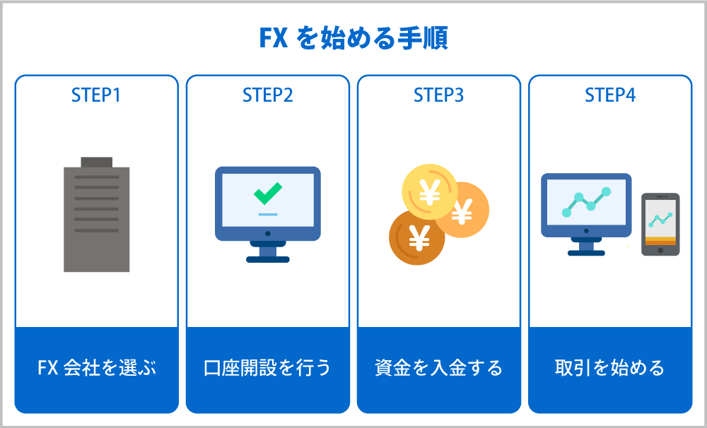 FX会社を選ぶ→口座開設を行う→資金を入金する→取引を始める