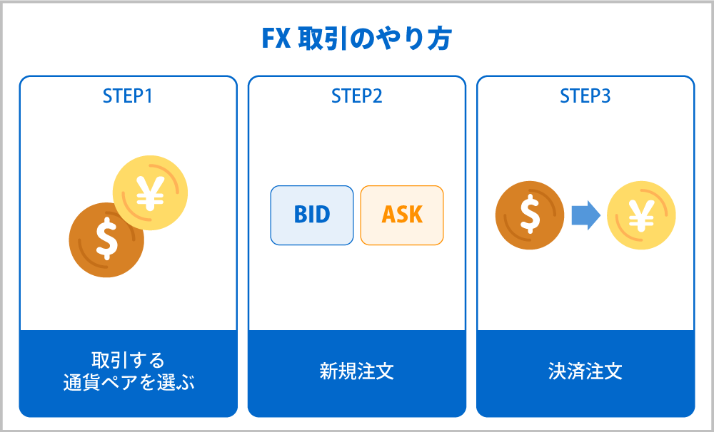 取引する通貨ペアを選ぶ→新規注文→決済注文