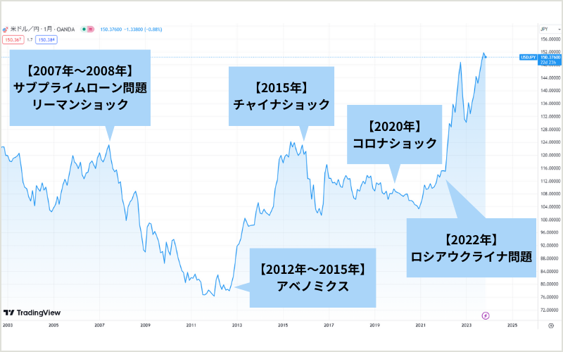 ドル円の過去の価格推移（2003年～2023年）