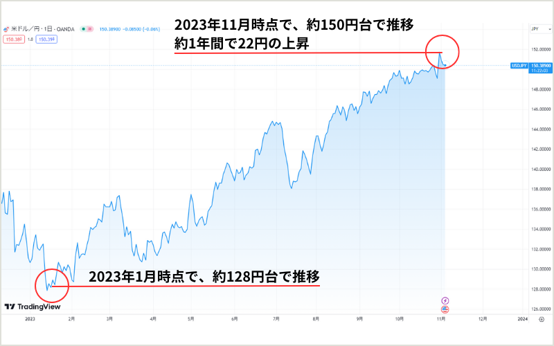 2023年のドル円日足チャート