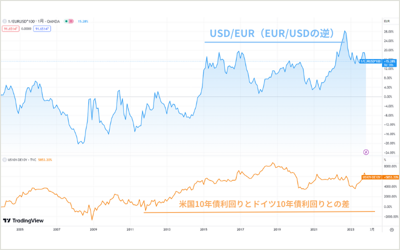 米ドル/ユーロ（ユーロ/米ドルを逆にしたもの）と米国債10年利回りからドイツ国債10年利回りを引いたものを比較したチャート