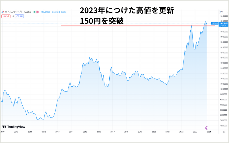 ドル円の月足チャート