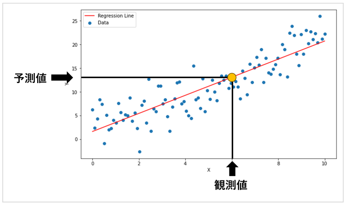 新しいデータが追加されたときXの値さえわかればYの値は直線との交点をたどって予測できます