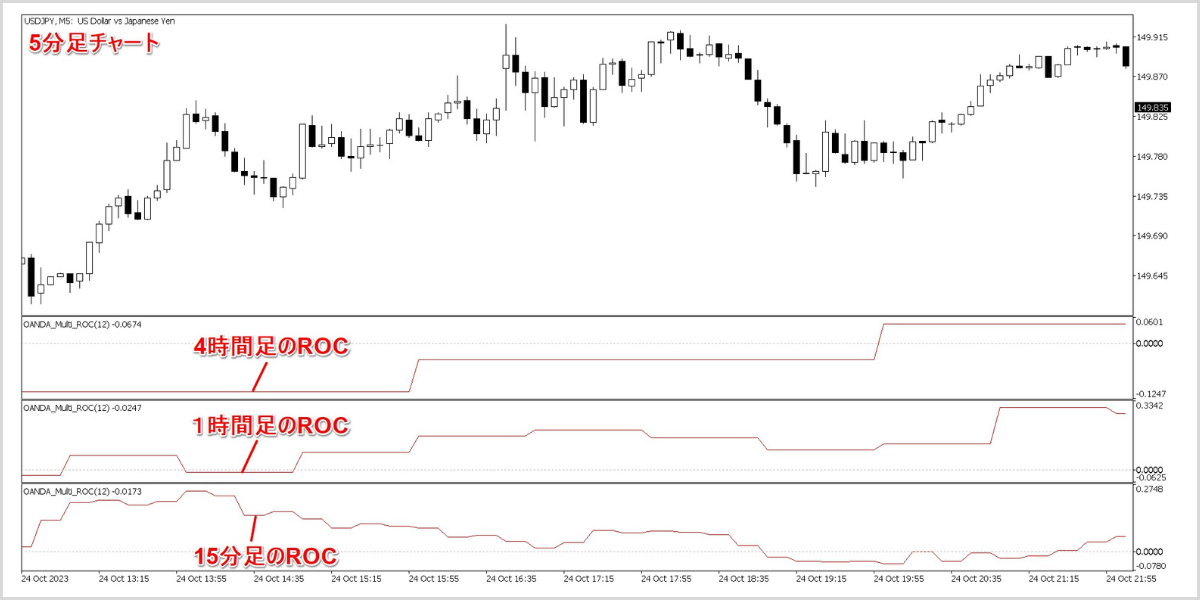 OANDA_Multi_ROCを表示したチャート