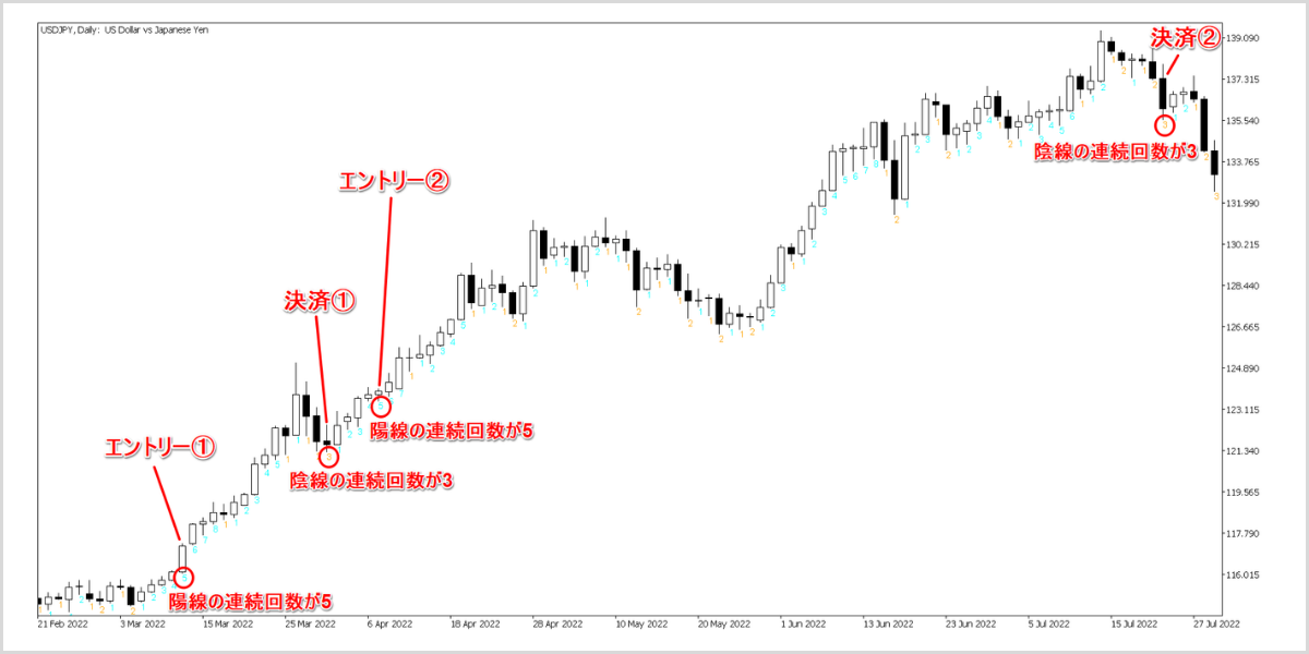 決済はエントリーと逆方向に陽線、陰線の連続回数が「3」になったとき