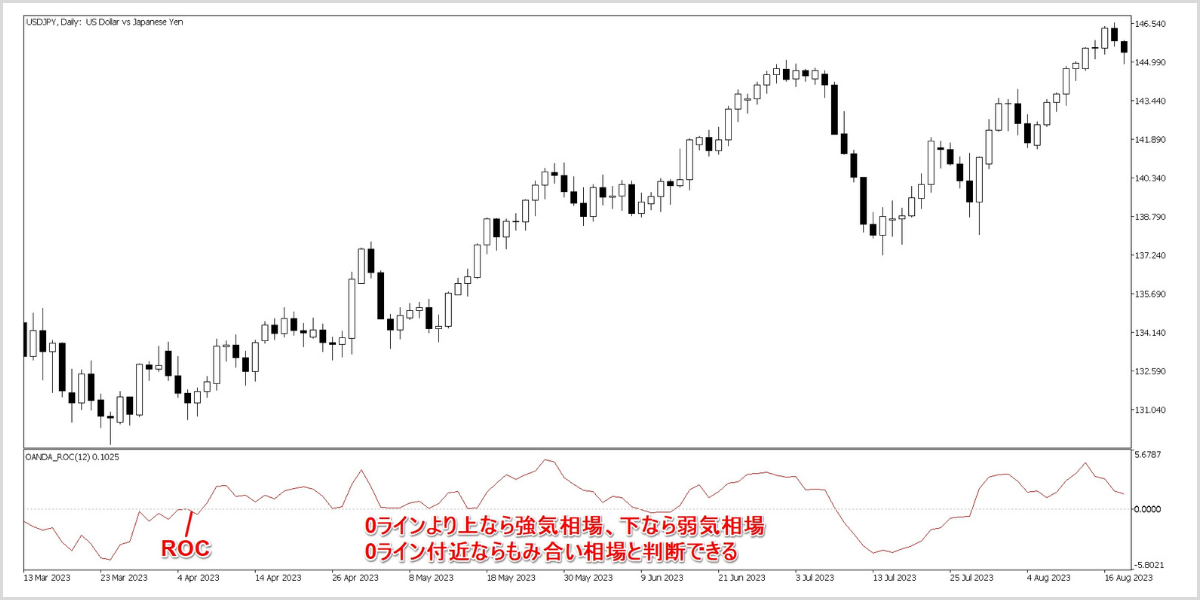 OANDA_ROCを表示したチャート