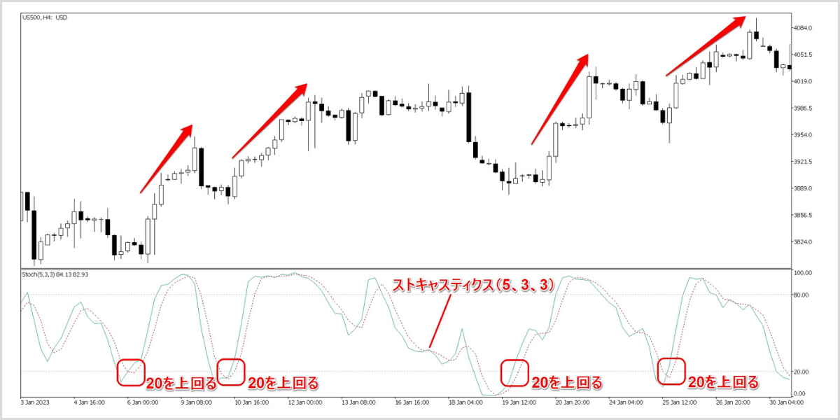 ストキャスティクスを表示したチャート