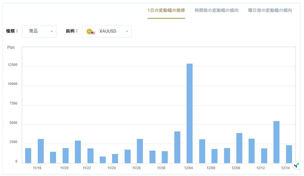 XAUUSDのボラティリティグラフチャート（1日の変動幅の推移）