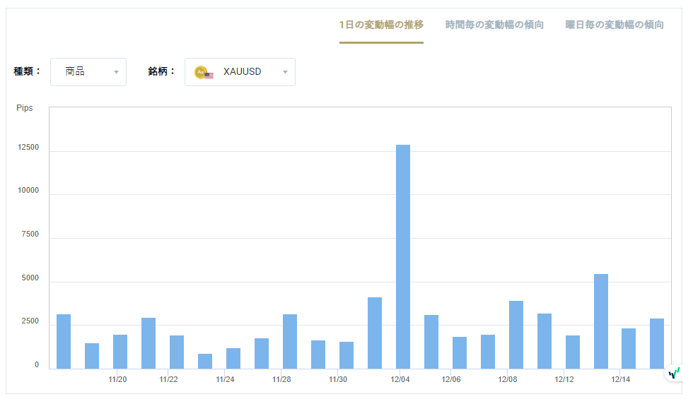 XAUUSDのボラティリティグラフチャート（1日の変動幅の推移）