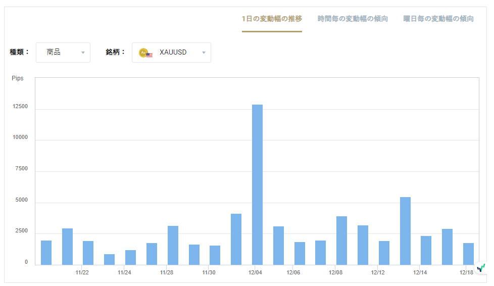 XAUUSDのボラティリティグラフチャート（1日の変動幅の推移）