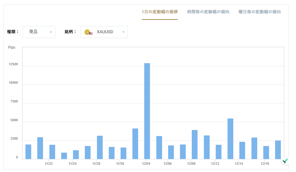 XAUUSDのボラティリティグラフチャート（1日の変動幅の推移）