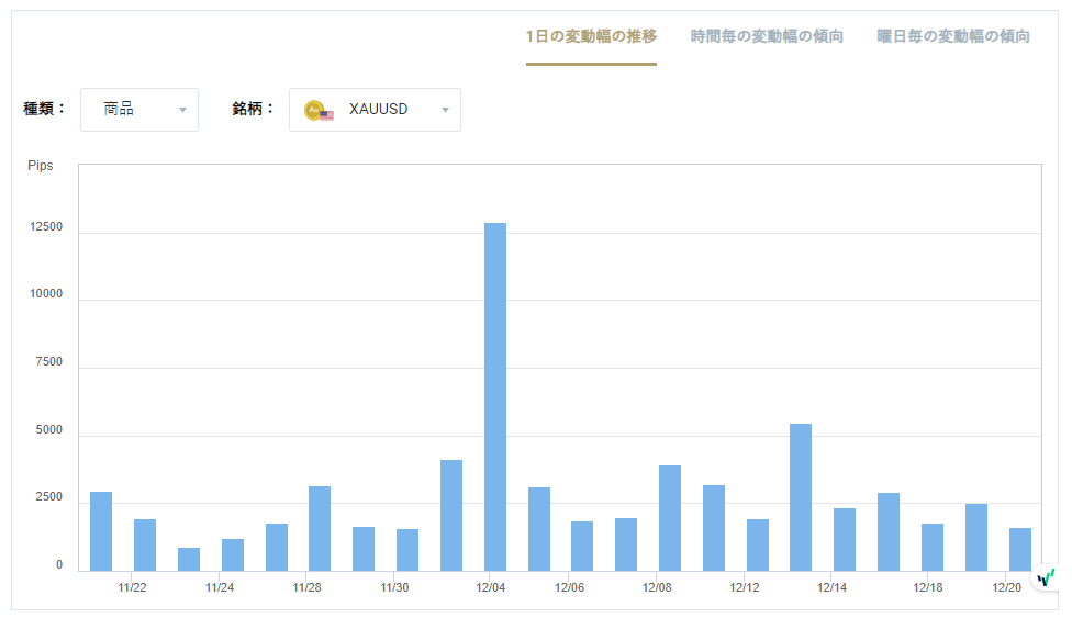 XAUUSDのボラティリティグラフチャート（1日の変動幅の推移）