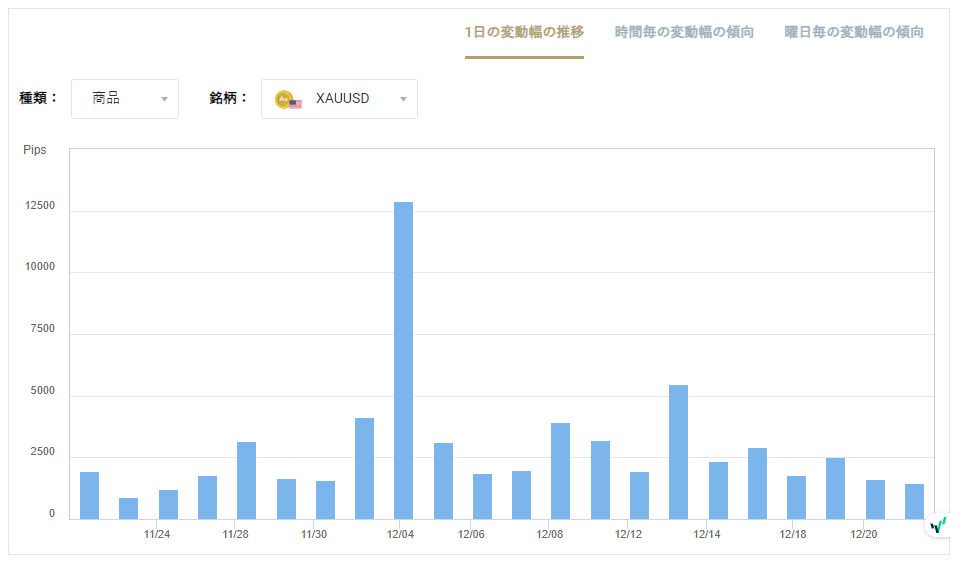 XAUUSDのボラティリティグラフチャート（1日の変動幅の推移）