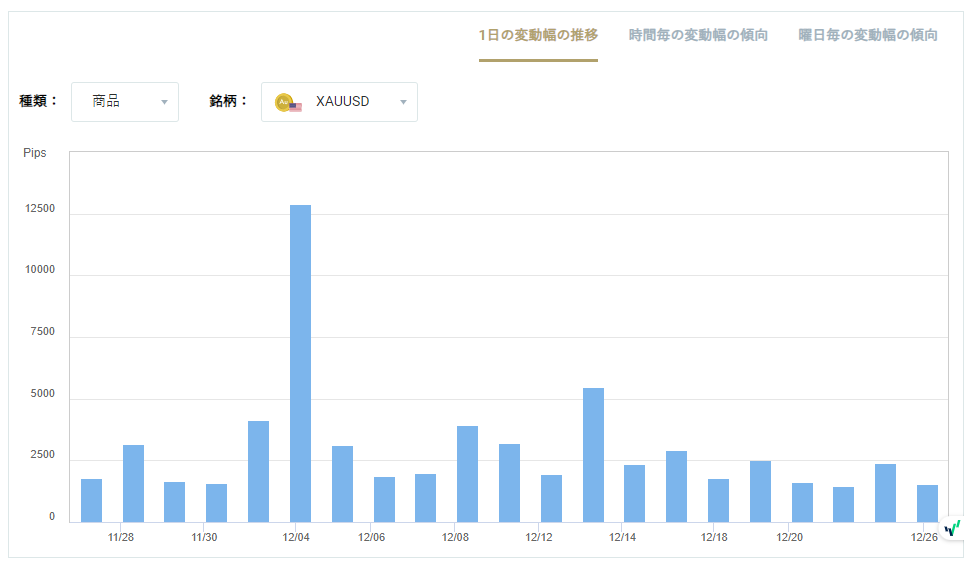 XAUUSDのボラティリティグラフチャート（1日の変動幅の推移）