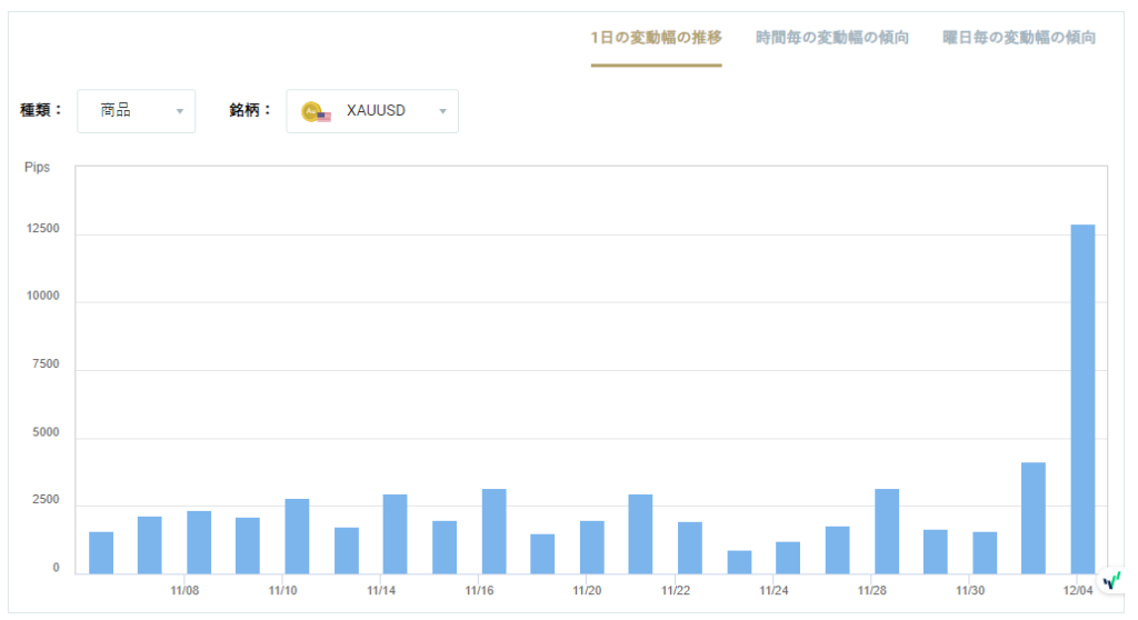 XAUUSDのボラティリティグラフチャート（1日の変動幅の推移）